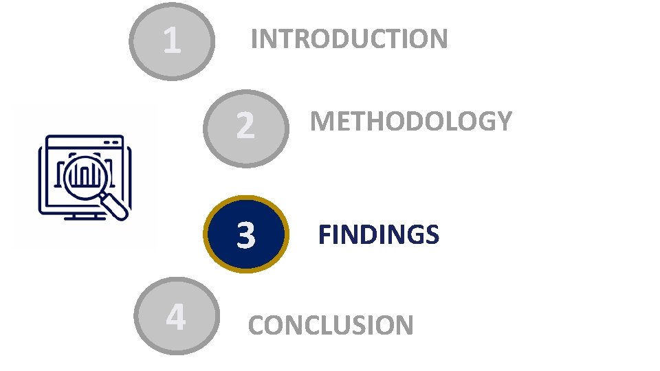 1 4 INTRODUCTION 2 METHODOLOGY 3 FINDINGS CONCLUSION 