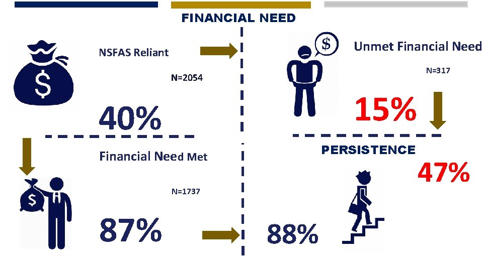 FINANCIAL NEED Unmet Financial Need NSFAS Reliant N=317 N=2054 15% 40% PERSISTENCE Financial Need