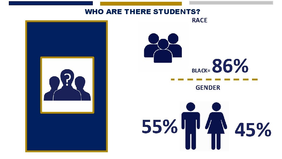 WHO ARE THERE STUDENTS? RACE BLACK= 86% GENDER 55% 45% WHO ARE THERE STUDENTS? RACE BLACK= 86% GENDER 55% 45%