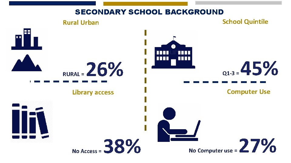 SECONDARY SCHOOL BACKGROUND School Quintile Rural Urban RURAL = 26% Library access No Access