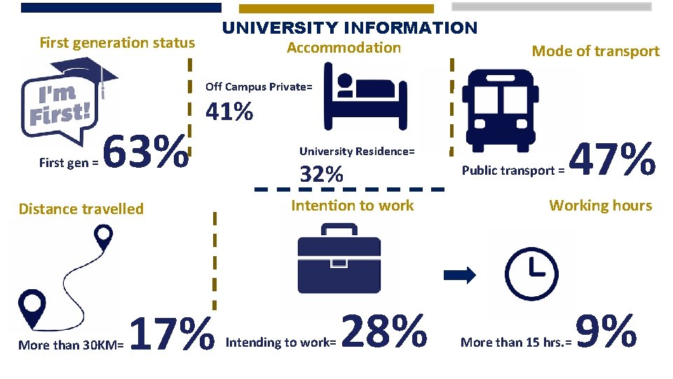 UNIVERSITY INFORMATION Accommodation First generation status Mode of transport Off Campus Private= First gen