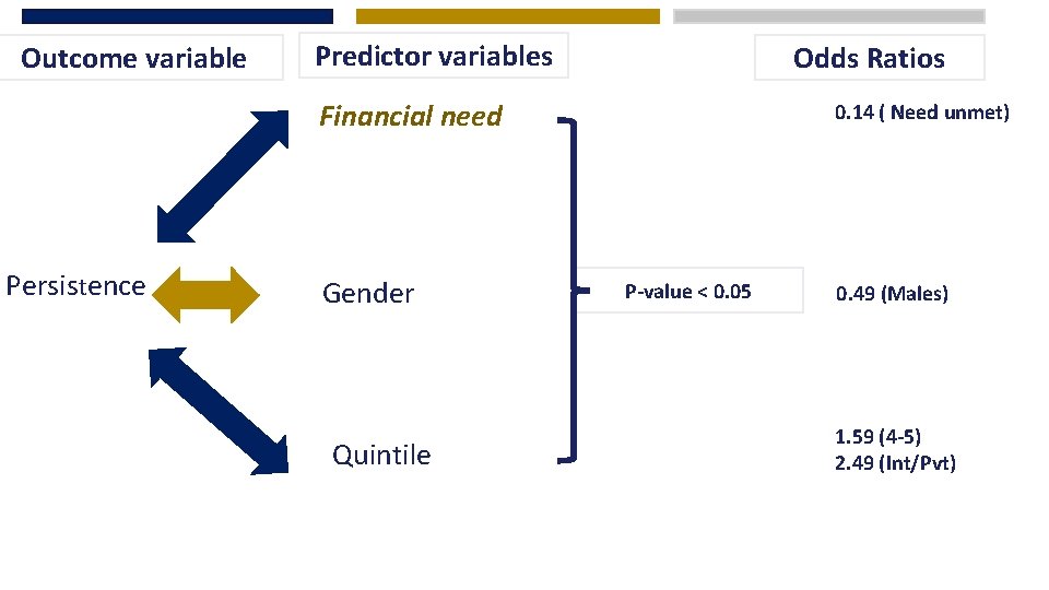 Outcome variable Predictor variables Odds Ratios Financial need Persistence Gender Quintile 0. 14 (