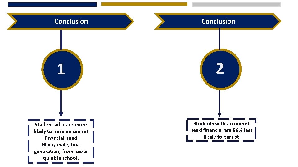 Conclusion 1 2 Student who are more likely to have an unmet financial need