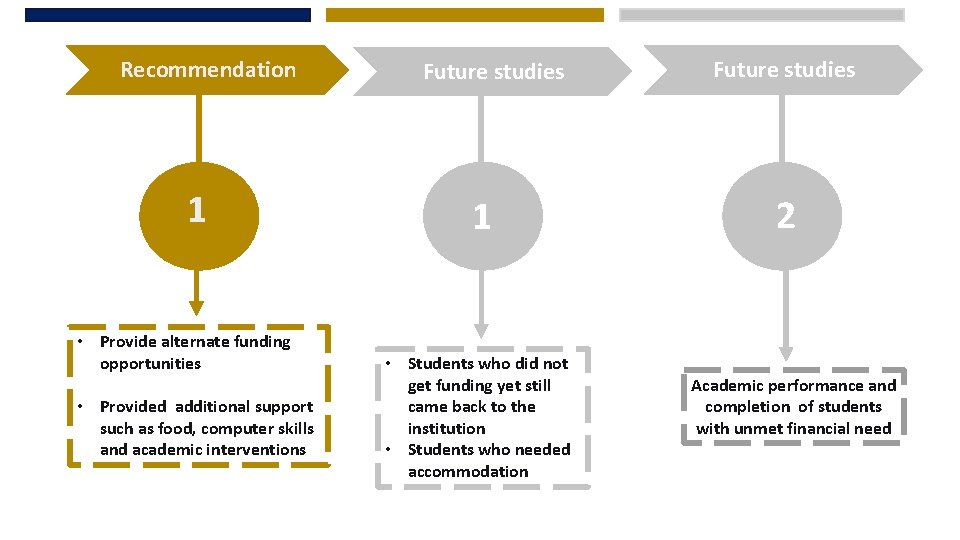 Recommendation 1 • Provide alternate funding opportunities • Provided additional support such as food, Recommendation 1 • Provide alternate funding opportunities • Provided additional support such as food,