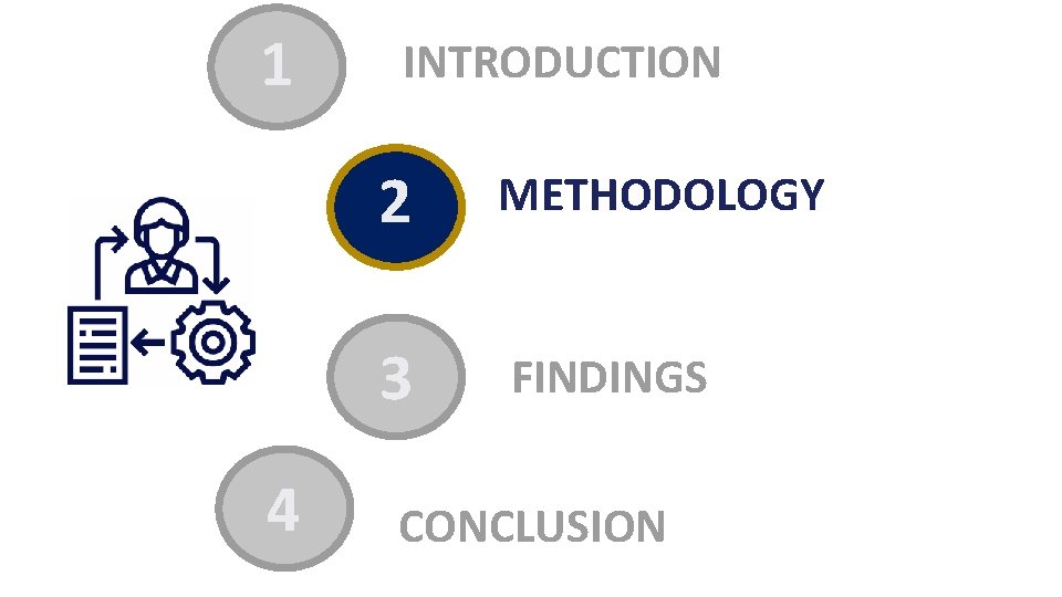 1 4 INTRODUCTION 2 METHODOLOGY 3 FINDINGS CONCLUSION 