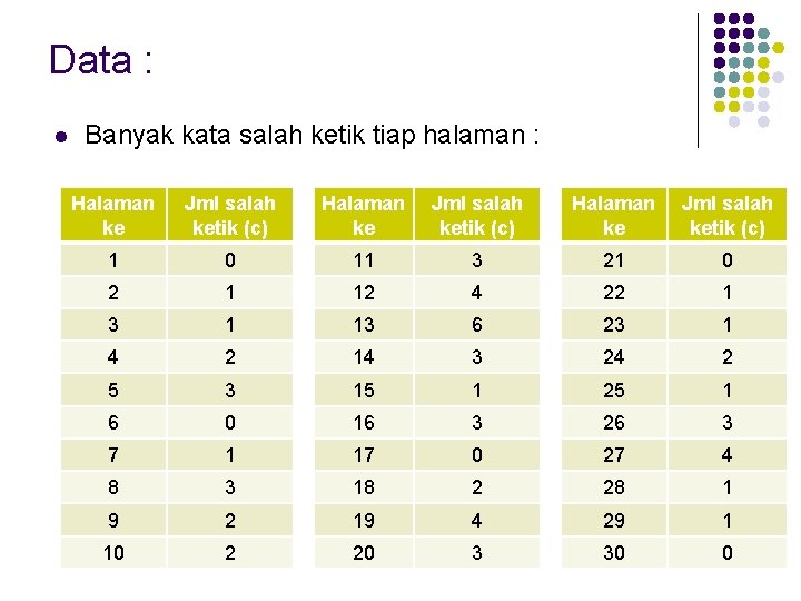 Data : l Banyak kata salah ketik tiap halaman : Halaman ke Jml salah