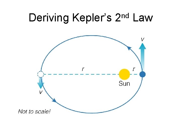 Deriving Kepler’s 2 nd Law 