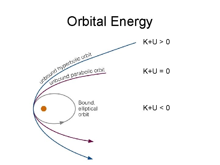 Orbital Energy K+U > 0 K+U = 0 K+U < 0 