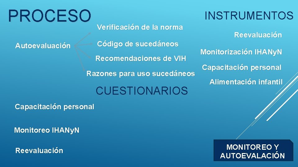 PROCESO Verificación de la norma Código de sucedáneos Autoevaluación Recomendaciones de VIH Razones para