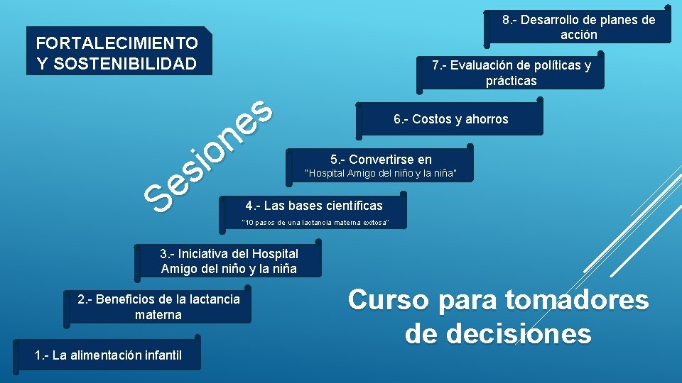 8. - Desarrollo de planes de acción FORTALECIMIENTO Y SOSTENIBILIDAD 7. - Evaluación de