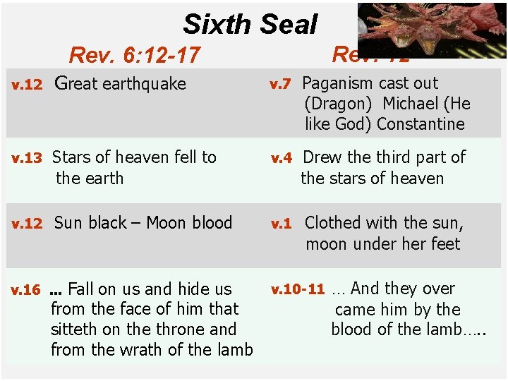 Sixth Seal Rev. 12 Rev. 6: 12 -17 v. 12 Great earthquake v. 7