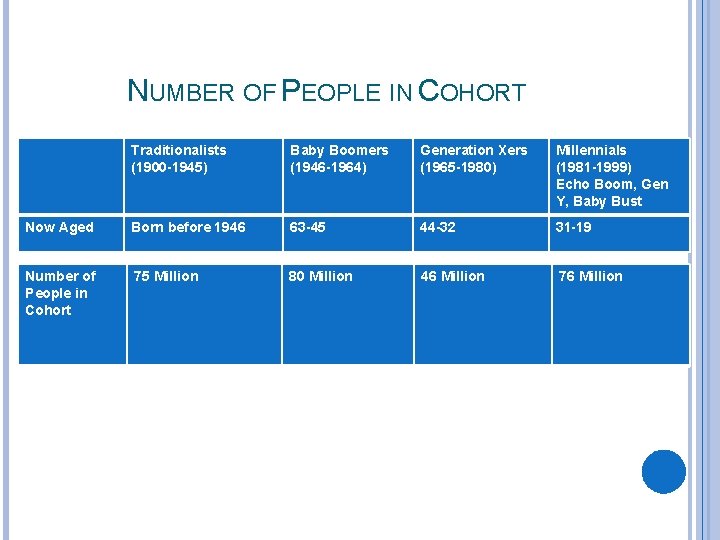 NUMBER OF PEOPLE IN COHORT Traditionalists (1900 -1945) Baby Boomers (1946 -1964) Generation Xers