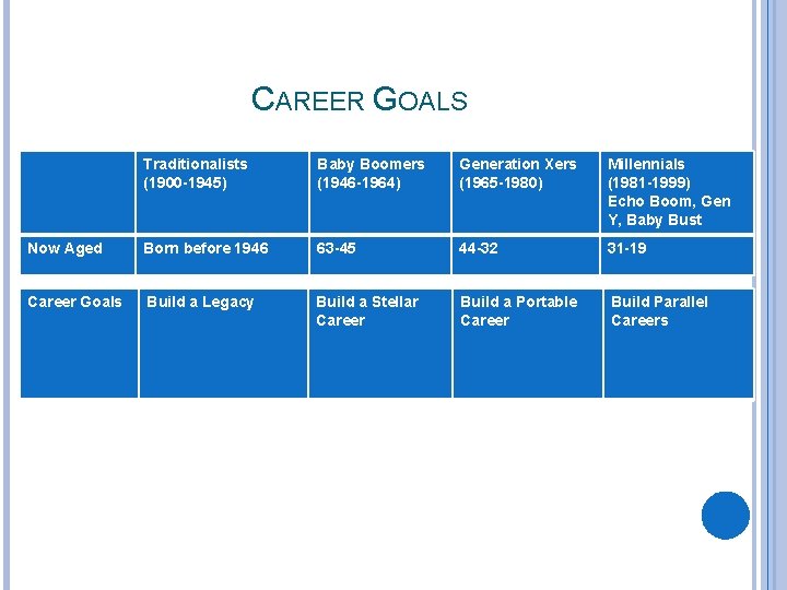 CAREER GOALS Traditionalists (1900 -1945) Baby Boomers (1946 -1964) Generation Xers (1965 -1980) Millennials