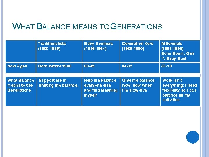 WHAT BALANCE MEANS TO GENERATIONS Traditionalists (1900 -1945) Baby Boomers (1946 -1964) Generation Xers