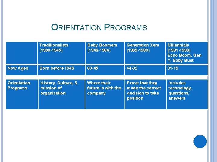 ORIENTATION PROGRAMS Traditionalists (1900 -1945) Baby Boomers (1946 -1964) Generation Xers (1965 -1980) Millennials