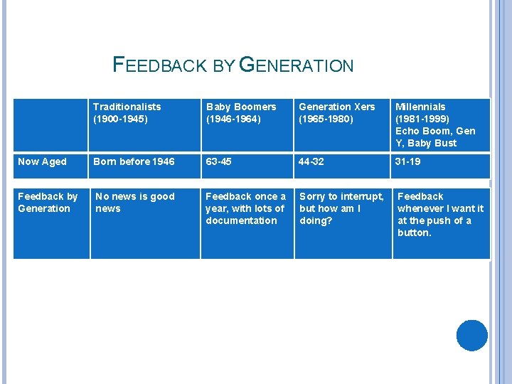 FEEDBACK BY GENERATION Traditionalists (1900 -1945) Baby Boomers (1946 -1964) Generation Xers (1965 -1980)