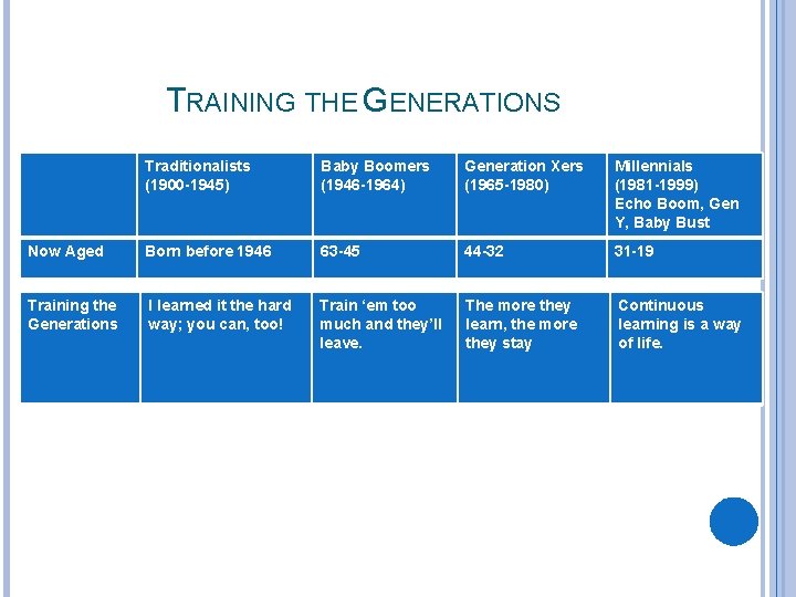 TRAINING THE GENERATIONS Traditionalists (1900 -1945) Baby Boomers (1946 -1964) Generation Xers (1965 -1980)