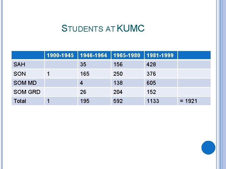 STUDENTS AT KUMC 1900 -1945 1946 -1964 1965 -1980 1981 -1999 35 156 428