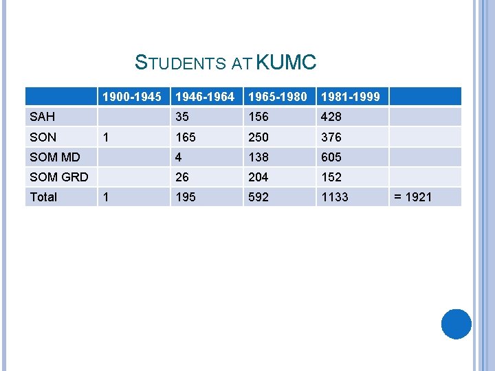 STUDENTS AT KUMC 1900 -1945 1946 -1964 1965 -1980 1981 -1999 35 156 428