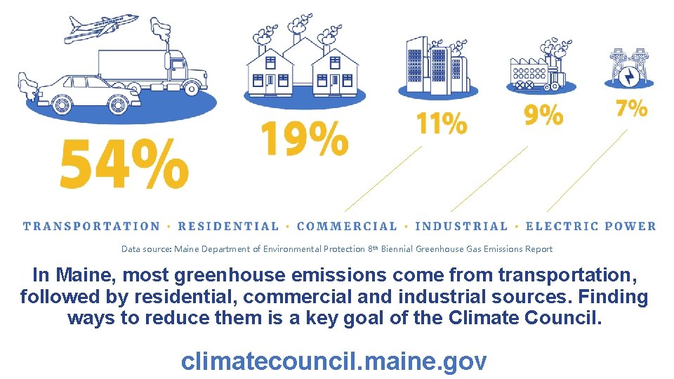 Data source: Maine Department of Environmental Protection 8 th Biennial Greenhouse Gas Emissions Report