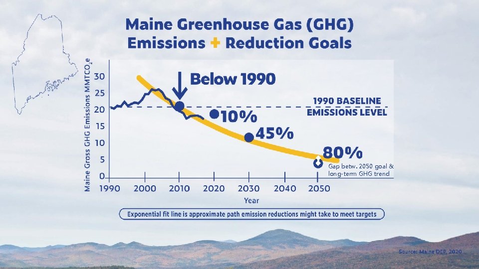 Gap betw. 2050 goal & long-term GHG trend 