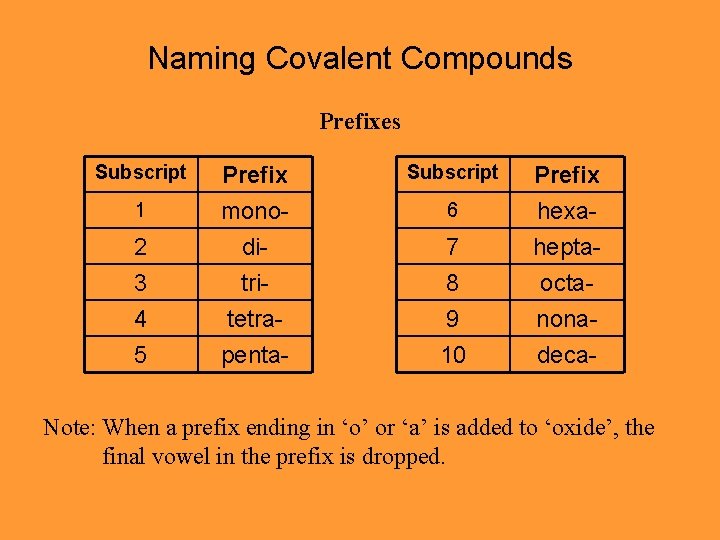 Naming Covalent Compounds Prefixes Subscript 2 3 Prefix monoditri- 7 8 Prefix hexaheptaocta- 4