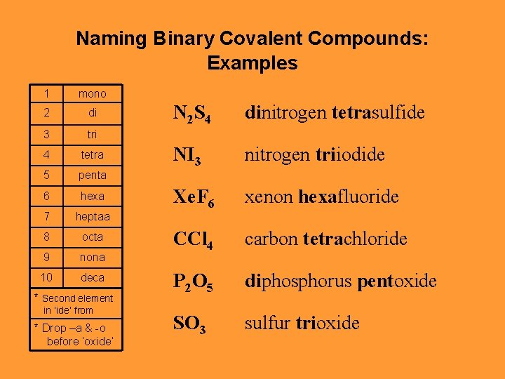 Naming Binary Covalent Compounds: Examples 1 mono 2 di 3 tri 4 tetra 5