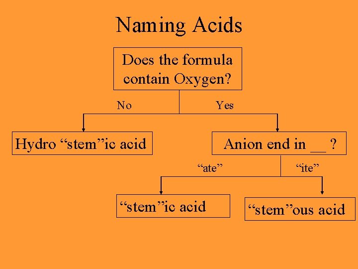 Naming Acids Does the formula contain Oxygen? No Yes Hydro “stem”ic acid Anion end