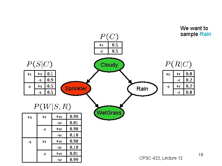 We want to sample Rain +c -c 0. 5 Cloudy +c -c +s +s