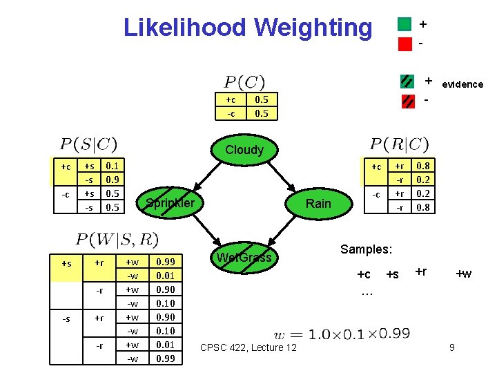 Likelihood Weighting +c -c + + - 0. 5 evidence Cloudy +c -c +s