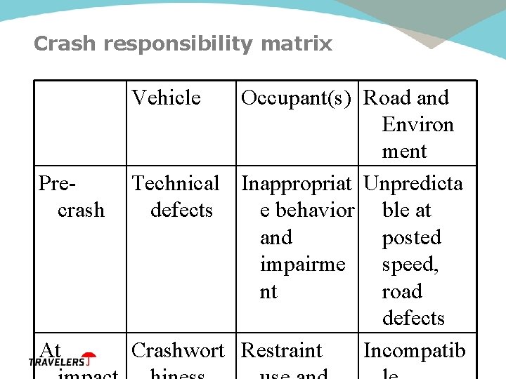 Crash responsibility matrix Vehicle Precrash At Occupant(s) Road and Environ ment Technical Inappropriat Unpredicta