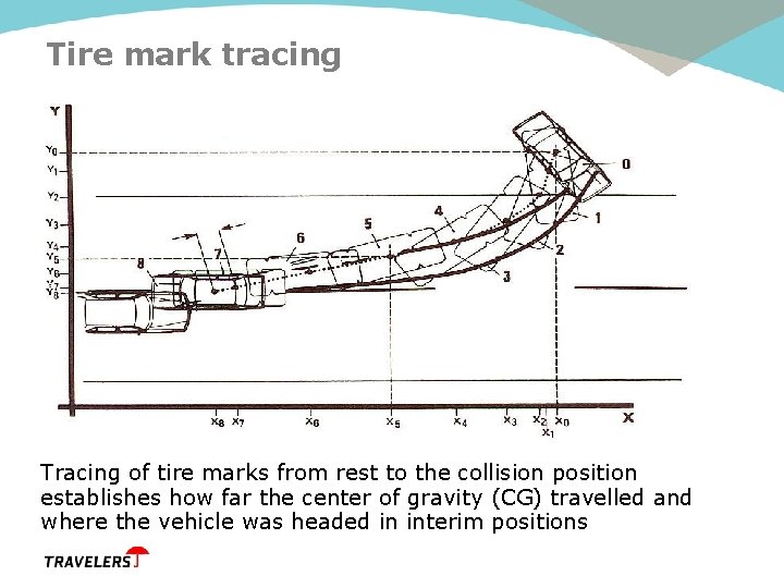 Tire mark tracing Tracing of tire marks from rest to the collision position establishes