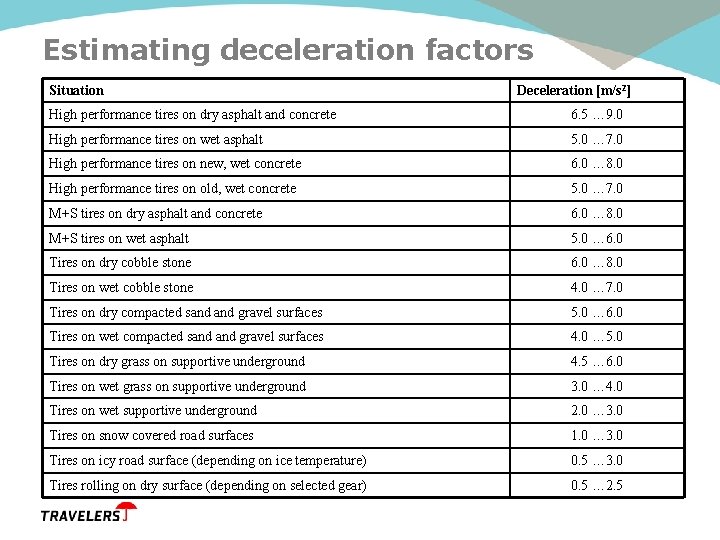 Estimating deceleration factors Situation Deceleration [m/s 2] High performance tires on dry asphalt and