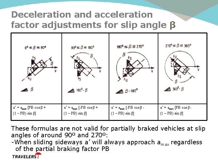 Deceleration and acceleration factor adjustments for slip angle β a’ = amax [PB cos