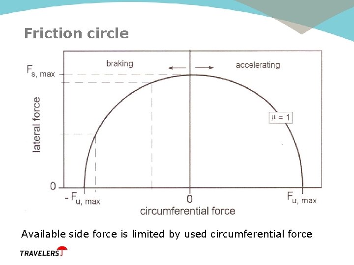 Friction circle Available side force is limited by used circumferential force 