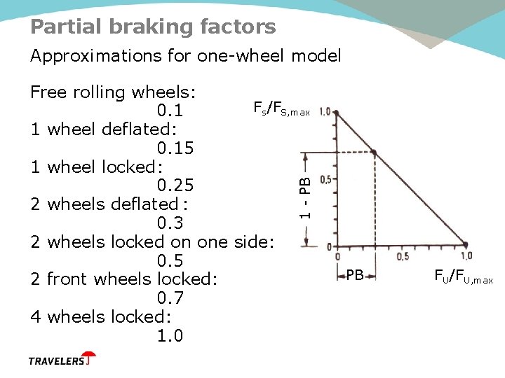 Partial braking factors Approximations for one-wheel model 1 - PB Free rolling wheels: Fs/FS,