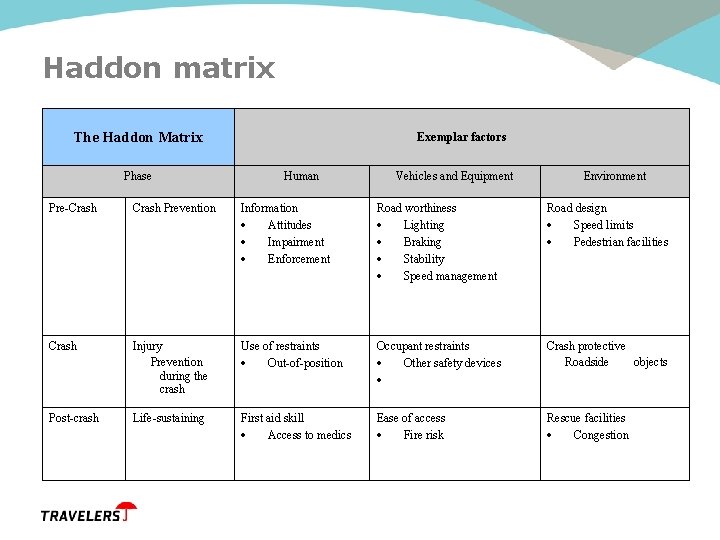 Haddon matrix The Haddon Matrix Phase Exemplar factors Human Vehicles and Equipment Environment Pre-Crash