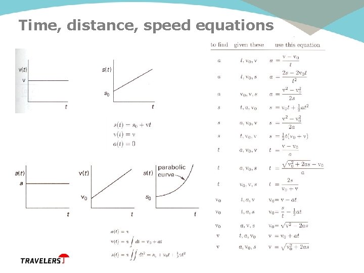 Time, distance, speed equations 