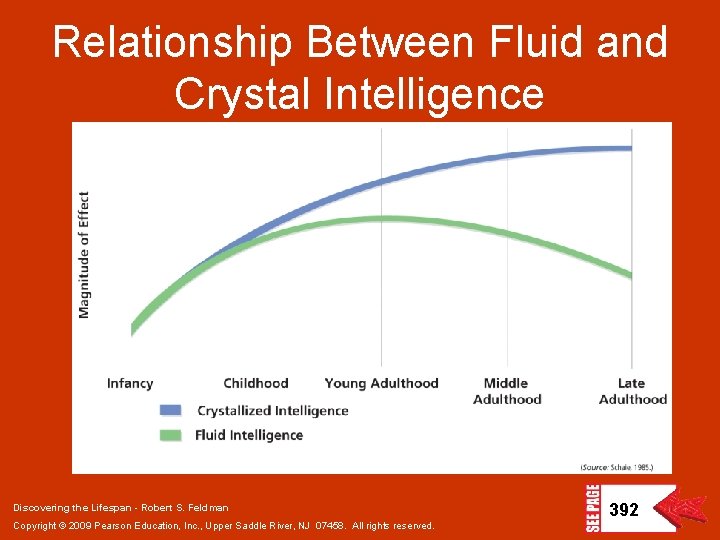 Relationship Between Fluid and Crystal Intelligence Discovering the Lifespan - Robert S. Feldman Copyright