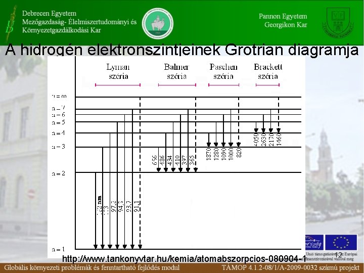 A hidrogén elektronszintjeinek Grotrian diagramja http: //www. tankonyvtar. hu/kemia/atomabszorpcios-080904 -1 12 