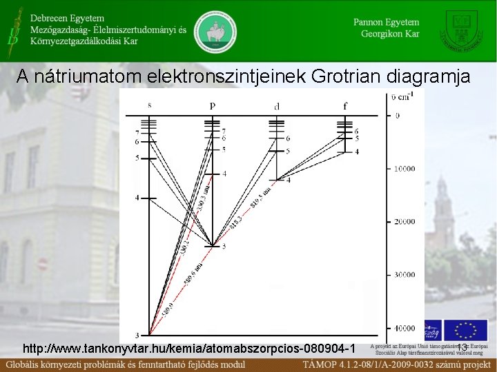 A nátriumatom elektronszintjeinek Grotrian diagramja http: //www. tankonyvtar. hu/kemia/atomabszorpcios-080904 -1 13 