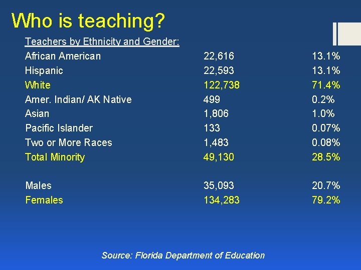 Who is teaching? Teachers by Ethnicity and Gender: African American Hispanic White Amer. Indian/