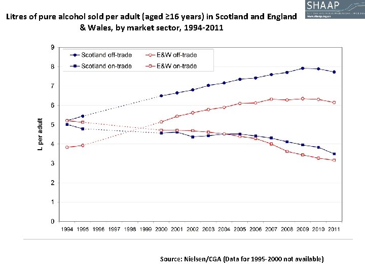 Litres of pure alcohol sold per adult (aged ≥ 16 years) in Scotland England Litres of pure alcohol sold per adult (aged ≥ 16 years) in Scotland England