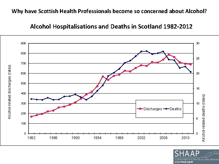 Why have Scottish Health Professionals become so concerned about Alcohol? Alcohol Hospitalisations and Deaths Why have Scottish Health Professionals become so concerned about Alcohol? Alcohol Hospitalisations and Deaths