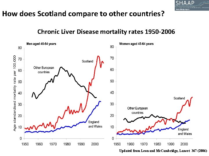 How does Scotland compare to other countries? Chronic Liver Disease mortality rates 1950 -2006 How does Scotland compare to other countries? Chronic Liver Disease mortality rates 1950 -2006
