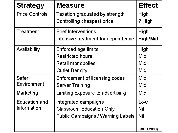 Strategy Measure Effect Price Controls Taxation graduated by strength Controlling cheapest price High ? Strategy Measure Effect Price Controls Taxation graduated by strength Controlling cheapest price High ?