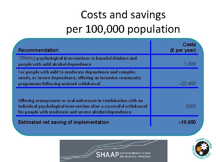 Costs and savings per 100, 000 population Recommendation Offering psychological interventions to harmful drinkers Costs and savings per 100, 000 population Recommendation Offering psychological interventions to harmful drinkers