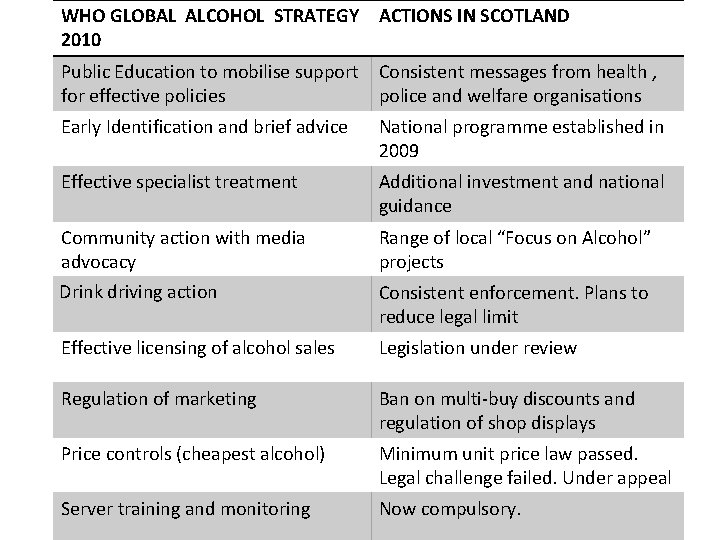 WHO GLOBAL ALCOHOL STRATEGY ACTIONS IN SCOTLAND 2010 Public Education to mobilise support for WHO GLOBAL ALCOHOL STRATEGY ACTIONS IN SCOTLAND 2010 Public Education to mobilise support for