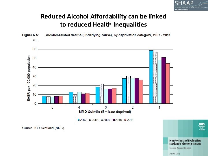 Reduced Alcohol Affordability can be linked to reduced Health Inequalities Reduced Alcohol Affordability can be linked to reduced Health Inequalities