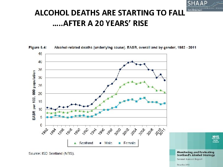 ALCOHOL DEATHS ARE STARTING TO FALL …. . AFTER A 20 YEARS’ RISE ALCOHOL DEATHS ARE STARTING TO FALL …. . AFTER A 20 YEARS’ RISE